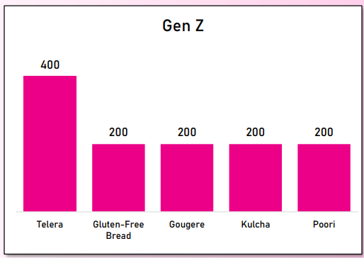 Gen Z and Telera Roll