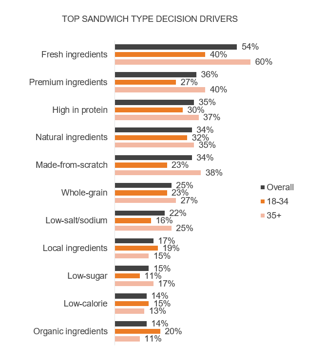 Top Sandwich Decision Drivers