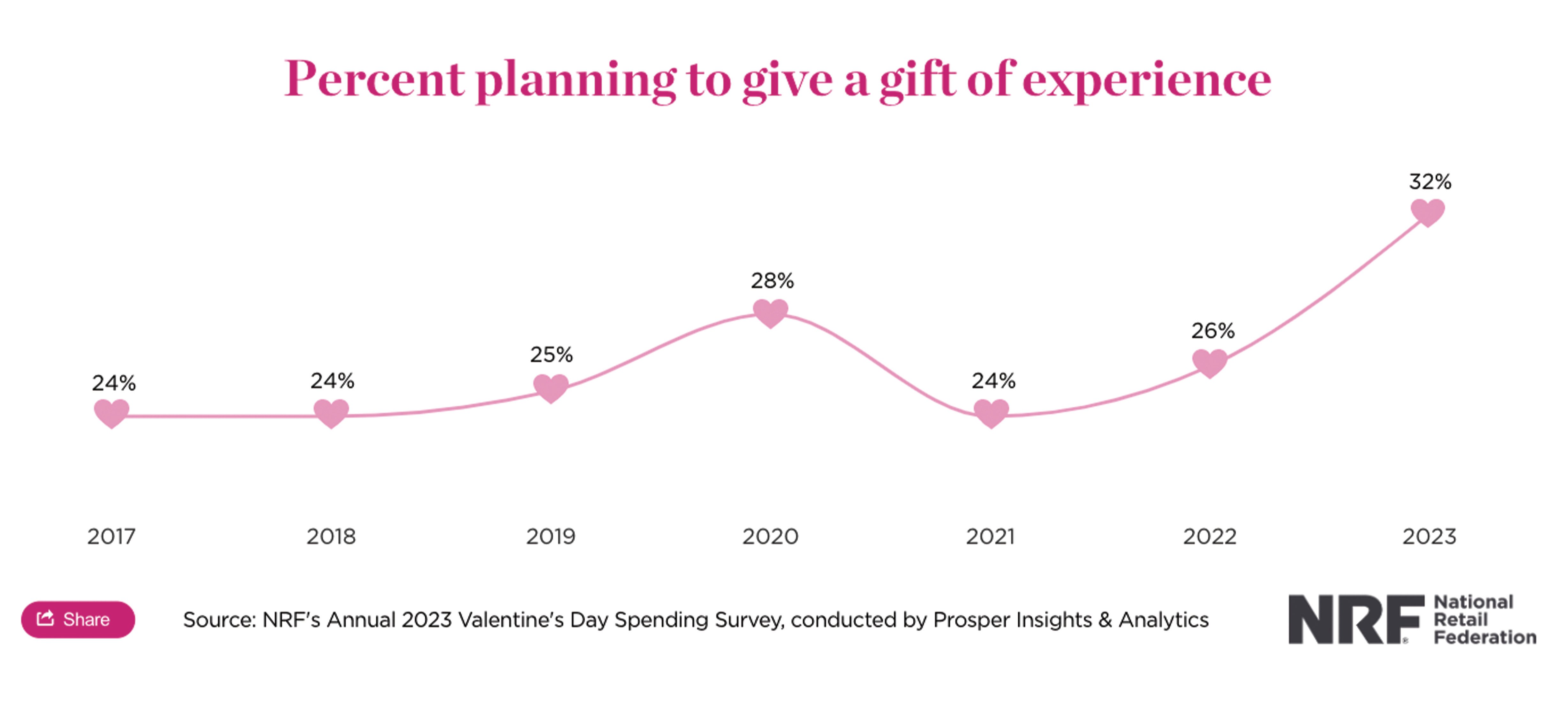 Percent Planning to Gift Experience