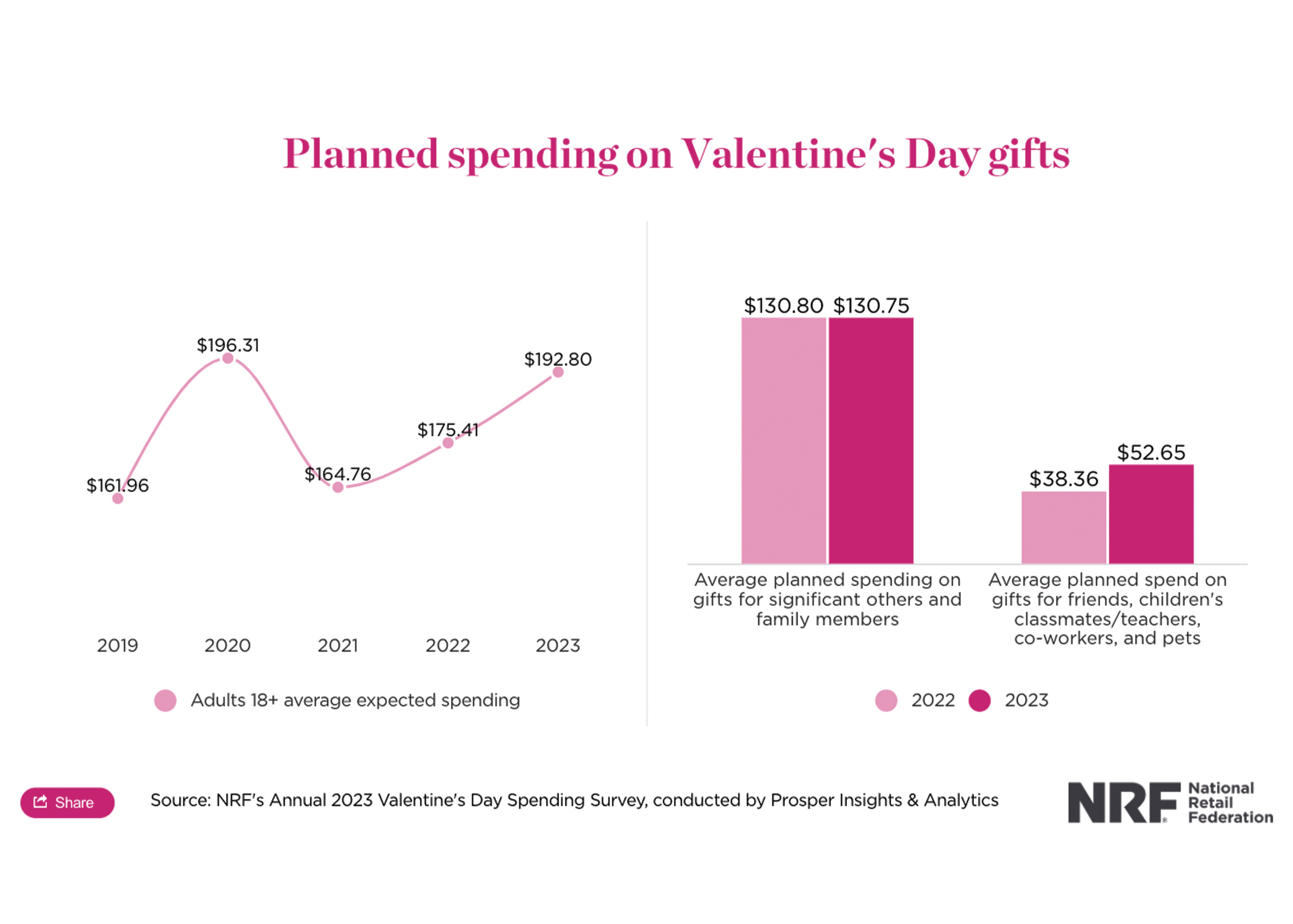 Plan on Spending on Vday Gifts