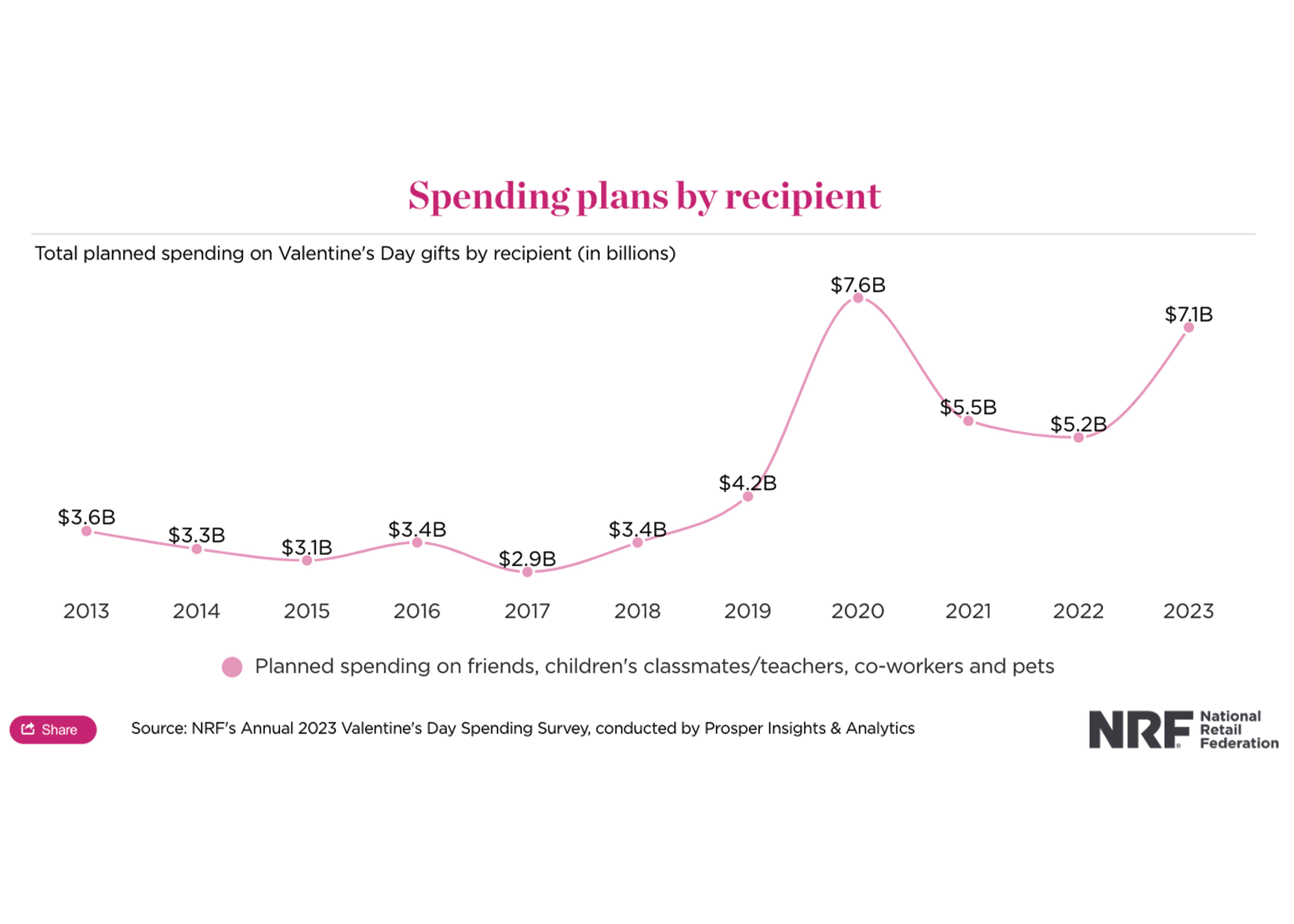 Spending Plans by Recipient